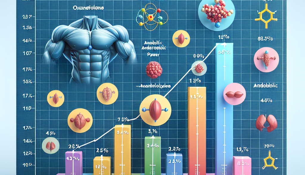 Anabolic-to-androgenic ratio of oxandrolone compared to others