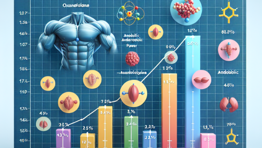 Anabolic-to-androgenic ratio of oxandrolone compared to others