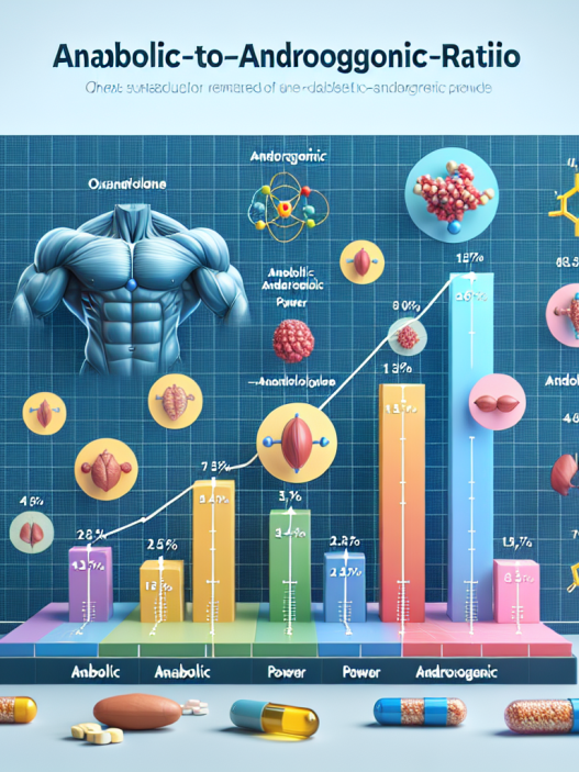 Anabolic-to-androgenic ratio of oxandrolone compared to others
